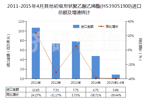2011-2015年4月其他初級形狀聚乙酸乙烯酯(HS39051900)進口總額及增速統(tǒng)計